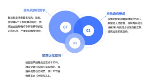 低代碼破解校園物聯(lián)網(wǎng)痛點(diǎn) 全景化控制讓故障響應(yīng)縮至10秒，年省電費(fèi)120萬